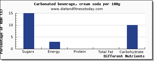 chart to show highest sugars in sugar in soft drinks per 100g